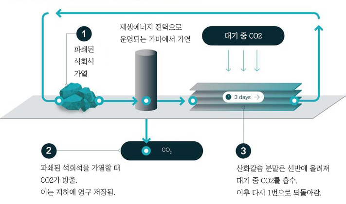 탄소제거 스타트업 에어룸, 포브스 선정 “기후 분야 록스타”...석회석 활용해 대기 중 CO2 제거해 | 그리니엄