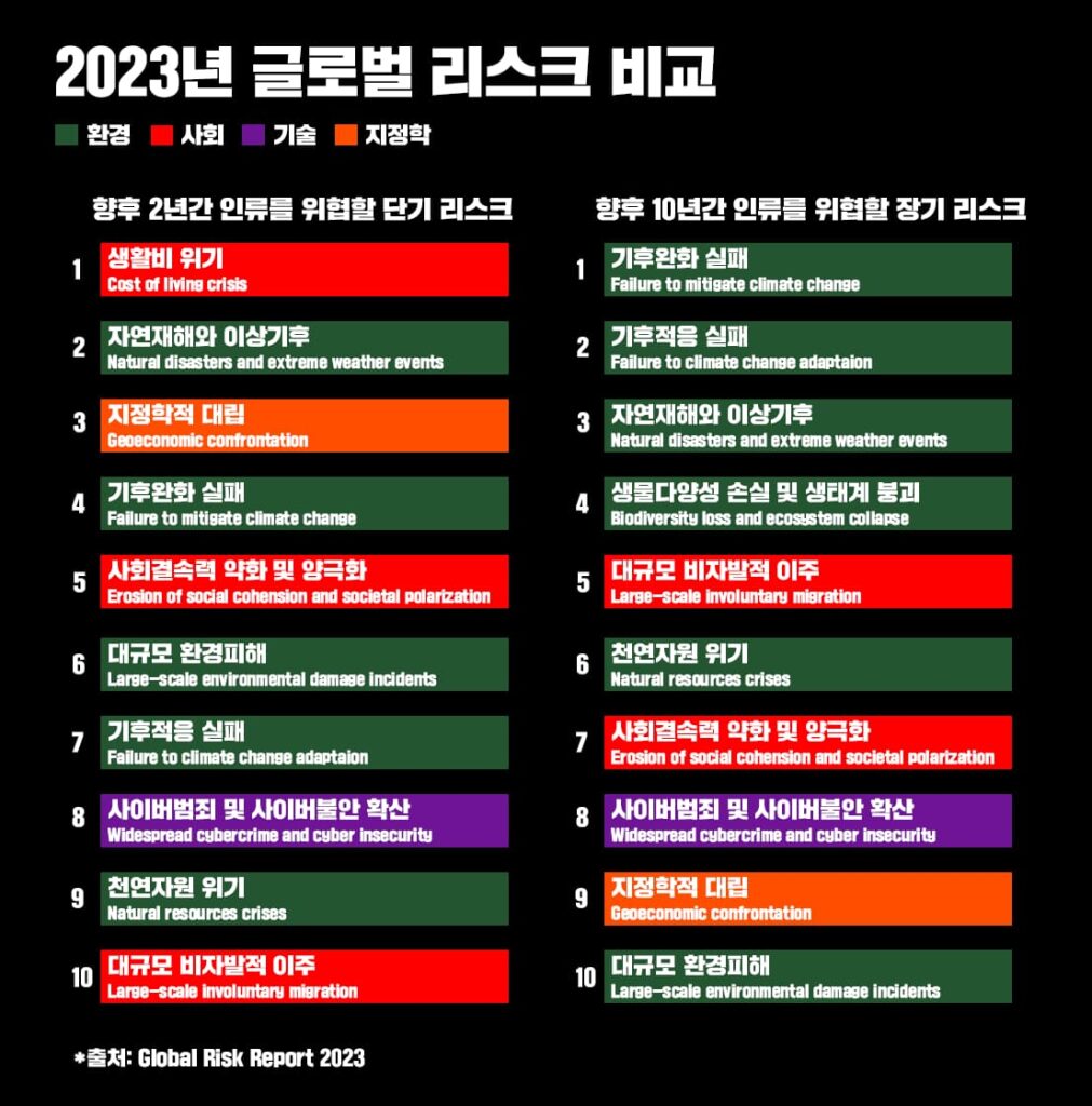 WEF 2023 글로벌 리스크 발표...“향후 10년 가장 큰 위험 TOP3 기후문제”
