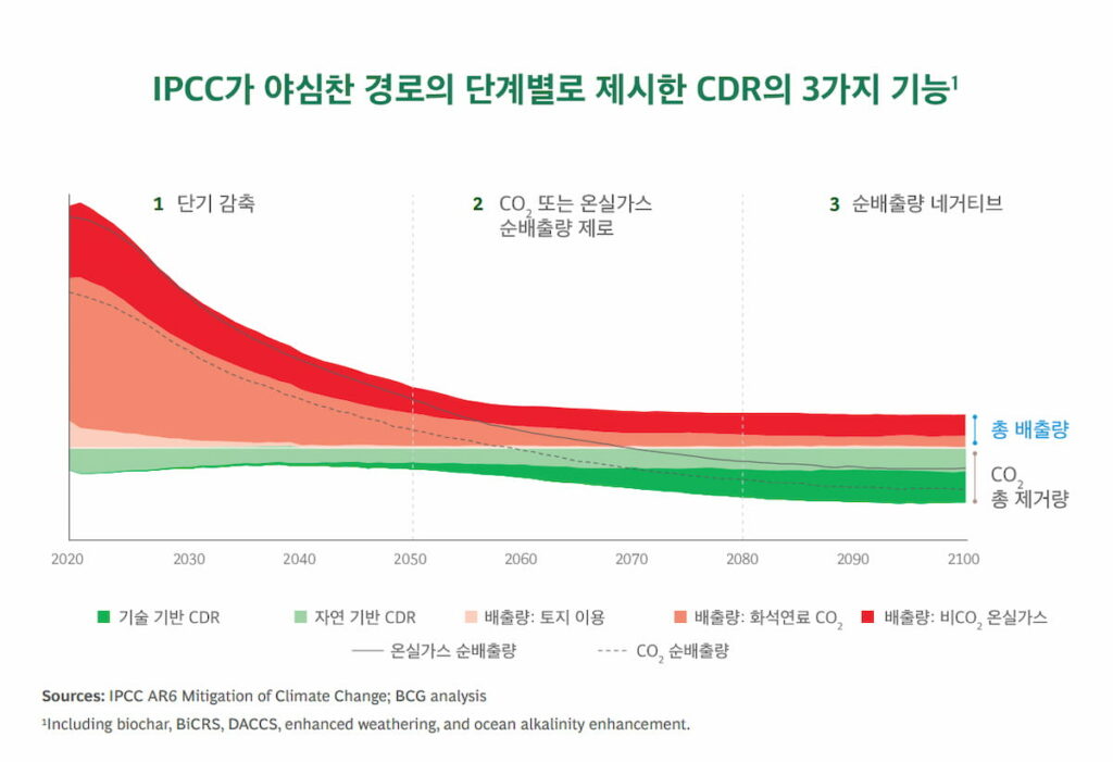 탄소중립 게임체인저 ‘탄소제거(CDR)’, BCG “고가에도 장기 격리 배출권 수요 급증 전망” | 그리니엄
