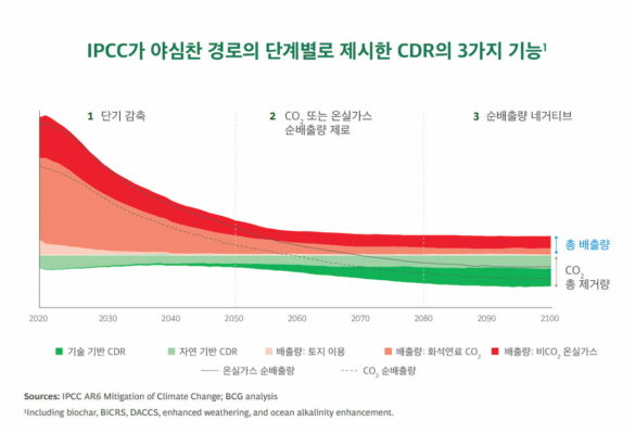 Ipcc Cd R 탄소중립 게임체인저 ‘탄소제거(CDR)’, BCG “고가에도 장기 격리 배출권 수요 급증 전망” | 그리니엄