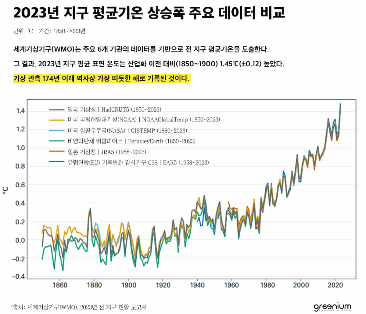 WMO “2023년 지구 기온, 174년만에 최고”…해양 열파·해수면 상승 속도 모두 ↑ | 그리니엄